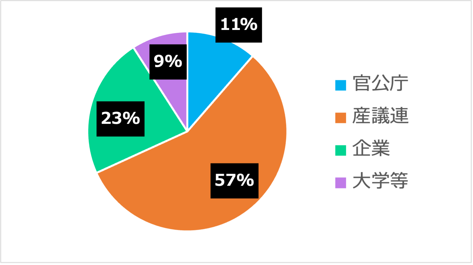 参加者の分析